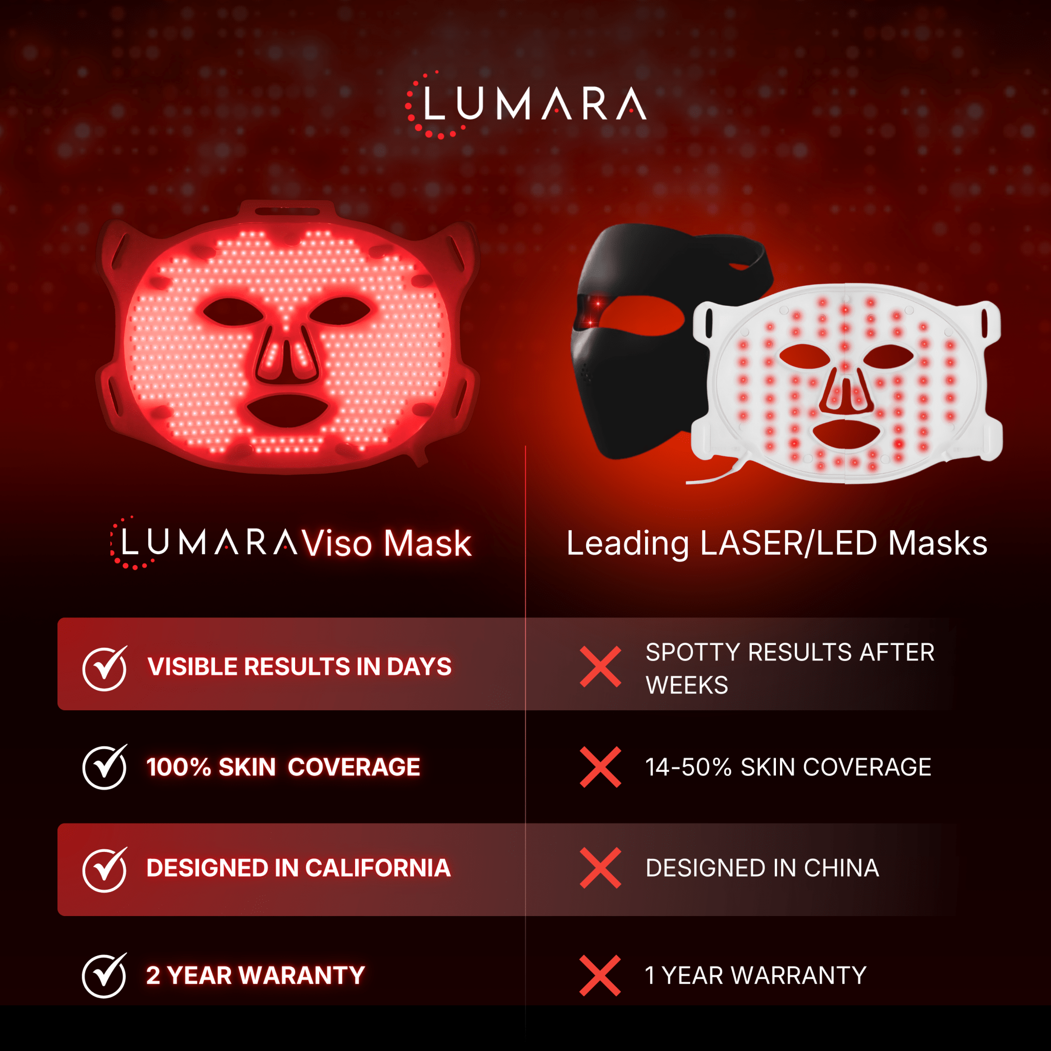 Comparison graphic of the Lumara Viso LED mask versus leading LED masks