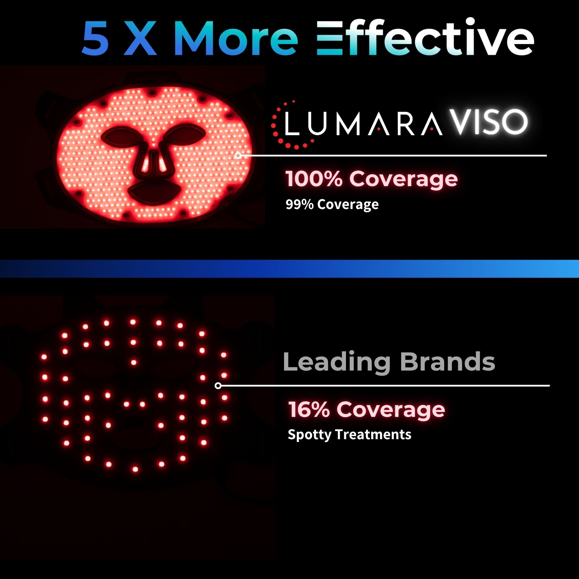 Graphic showing the Lumara Viso LED mask is five times more effective with full coverage versus leading brands