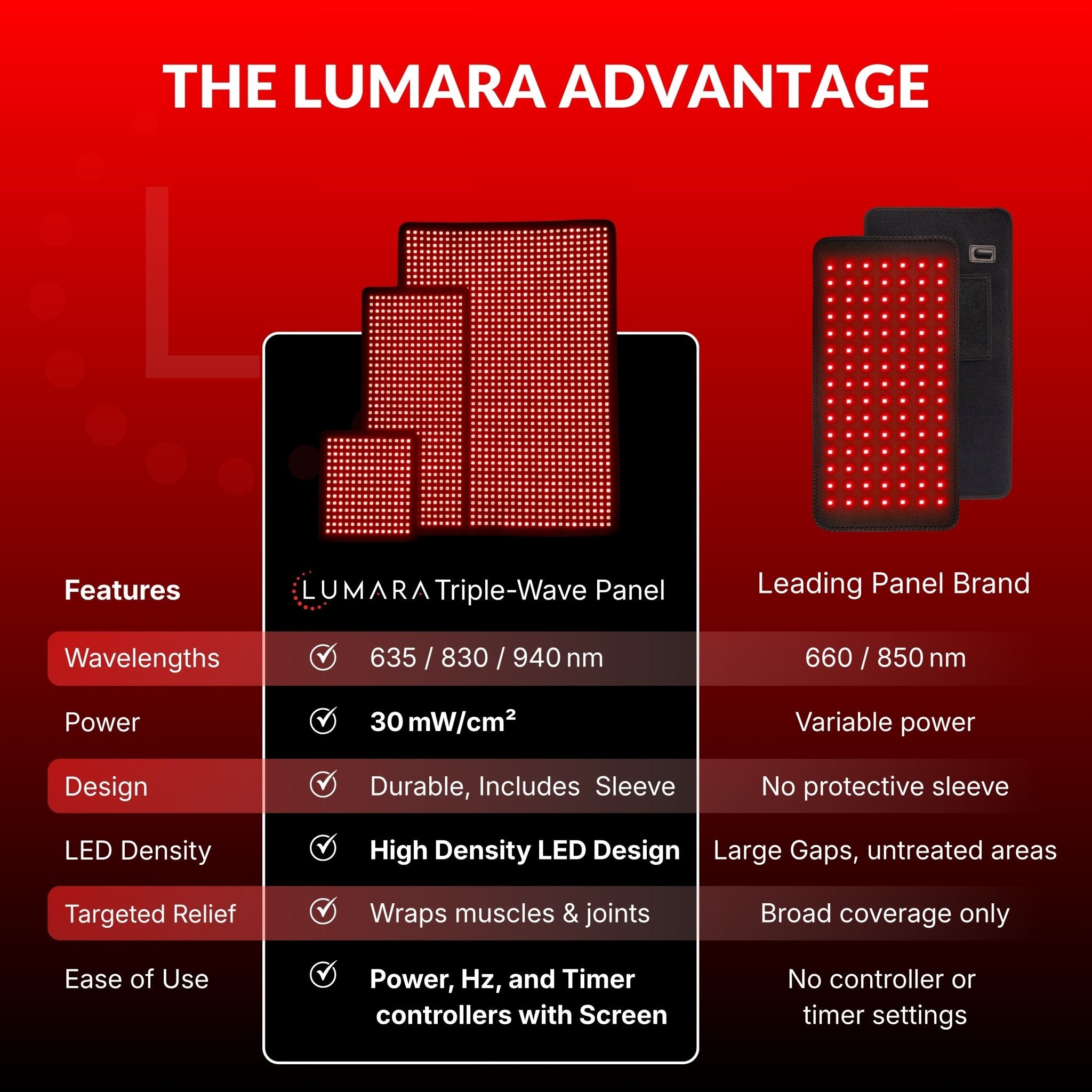 'The Lumara Advantage' comparison graphic of LED therapy panels
